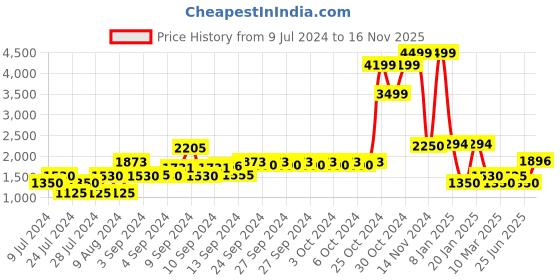 ajio.com john players Zip-Front Slim Fit Puffer Jacket john players Price History Graph from 9 Jul 2024 to 16 Nov 2025