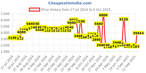 ajio.com label ritu kumar Zip-Front Sweater Jacket label ritu kumar Price History Graph from 27 Jul 2024 to 5 Oct 2025