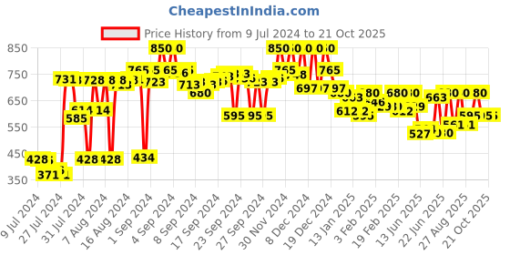 ajio.com campus sutra Zip Front Sweatshirt campus sutra Price History Graph from 9 Jul 2024 to 21 Oct 2025