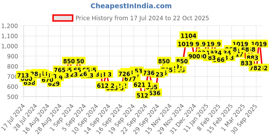 ajio.com campus sutra Zip Front Sweatshirt campus sutra Price History Graph from 17 Jul 2024 to 22 Oct 2025