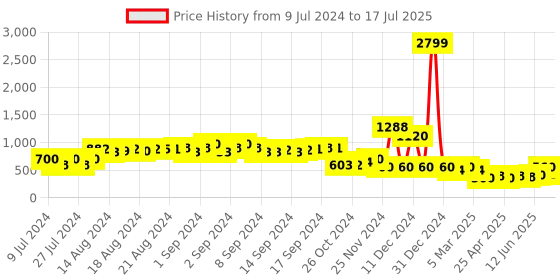 ajio.com produkt by jack & jones Zip-Front Sweatshirt with Brand Taping produkt by jack & jones Price History Graph from 9 Jul 2024 to 17 Jul 2025