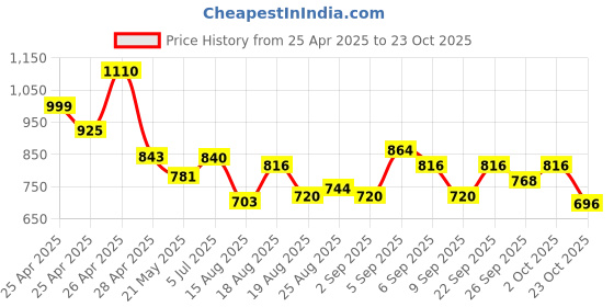 ajio.com jakanary Zip-Front Sweatshirt with Chain Pocket  jakanary Price History Graph from 25 Apr 2025 to 23 Oct 2025