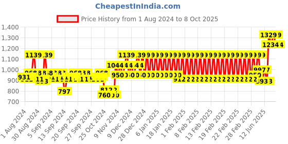ajio.com h by hamleys Zip-Front Sweatshirt with Contrast Taping h by hamleys Price History Graph from 1 Aug 2024 to 8 Oct 2025