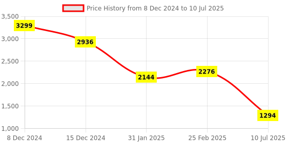 ajio.com louis philippe Zip-Front Sweatshirt with Insert Pocket louis philippe Price History Graph from 8 Dec 2024 to 10 Jul 2025