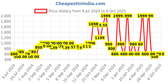 ajio.com netplay Zip-Front Sweatshirt with Insert Pockets netplay Price History Graph from 9 Jul 2024 to 6 Oct 2025