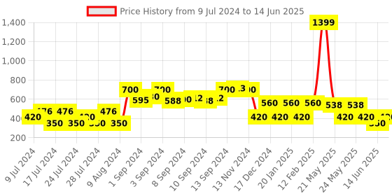 ajio.com dnmx Zip-Front Sweatshirt with Insert Pockets dnmx Price History Graph from 9 Jul 2024 to 14 Jun 2025