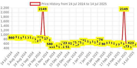 ajio.com the indian garage co Zip-Front Sweatshirt with Insert Pockets the indian garage co Price History Graph from 24 Jul 2024 to 14 Jul 2025