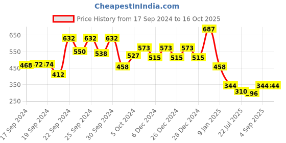 ajio.com 612 league Zip-Front Sweatshirt with Raglan Sleeves 612 league Price History Graph from 17 Sep 2024 to 16 Oct 2025
