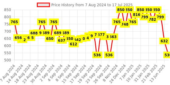 ajio.com campus sutra Zip-Front Sweatshirt with Side Pockets campus sutra Price History Graph from 7 Aug 2024 to 17 Jul 2025