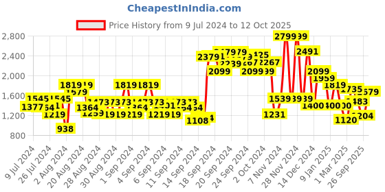 ajio.com allen solly Zip-Front Sweatshirt with Slip Pockets allen solly Price History Graph from 9 Jul 2024 to 12 Oct 2025