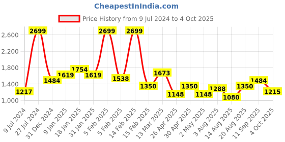 ajio.com allen solly Zip-Front Sweatshirt with Slip Pockets allen solly Price History Graph from 9 Jul 2024 to 4 Oct 2025
