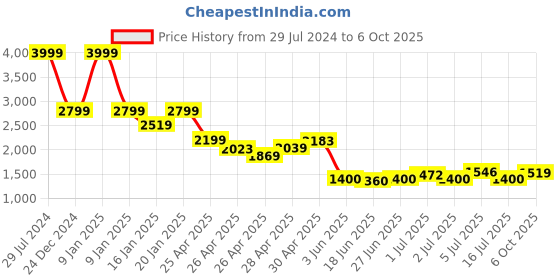 ajio.com puma Zip-Front Sweatshirt with Slip Pockets puma Price History Graph from 29 Jul 2024 to 6 Oct 2025