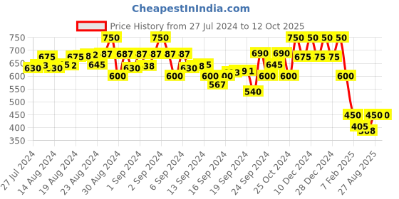 ajio.com 612 league Zip-Front Sweatshirt with Slip Pockets 612 league Price History Graph from 27 Jul 2024 to 12 Oct 2025