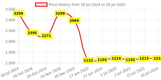 ajio.com puma Zip-Front Sweatshirt with Split Kangaroo Pockets puma Price History Graph from 30 Jul 2024 to 16 Jul 2025