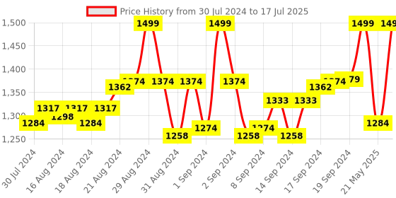 ajio.com naqsum Zip-Front Sweatshirt with Zipper Pockets naqsum Price History Graph from 30 Jul 2024 to 17 Jul 2025