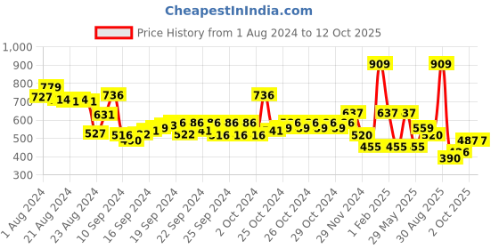 ajio.com performax Zip-Front Track Jacket performax Price History Graph from 1 Aug 2024 to 12 Oct 2025