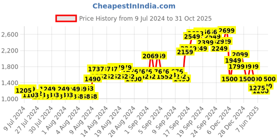 ajio.com van heusen Zip-Front Track Jacket van heusen Price History Graph from 9 Jul 2024 to 31 Oct 2025