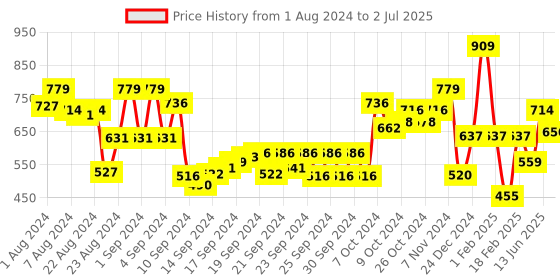 ajio.com performax Zip-Front Track Jacket performax Price History Graph from 1 Aug 2024 to 2 Jul 2025