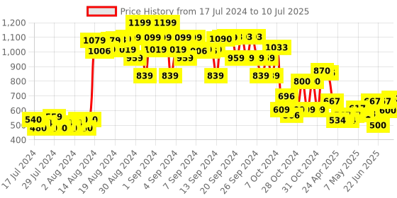 ajio.com spunkies Zip-Front Track Jacket spunkies Price History Graph from 17 Jul 2024 to 10 Jul 2025