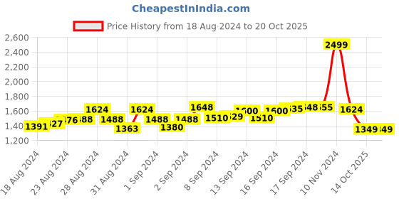 ajio.com alcis Zip-Front Track Jacket alcis Price History Graph from 18 Aug 2024 to 18 Oct 2025