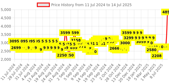 ajio.com reebok Zip-Front Track Jacket with Contrast Panels reebok Price History Graph from 11 Jul 2024 to 14 Jul 2025