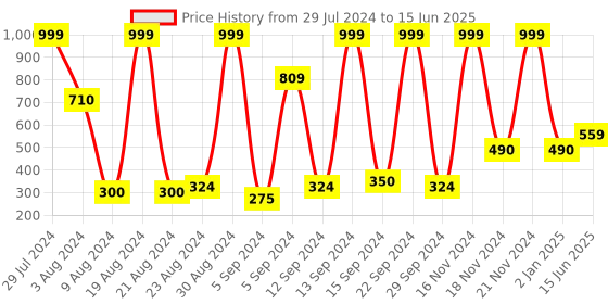ajio.com performax Zip-Front Track Jacket with Insert Pockets performax Price History Graph from 29 Jul 2024 to 15 Jun 2025