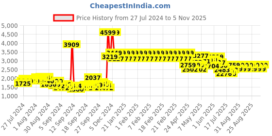 ajio.com adidas kids Zip-Front Track Jacket with Joggers adidas kids Price History Graph from 27 Jul 2024 to 5 Nov 2025