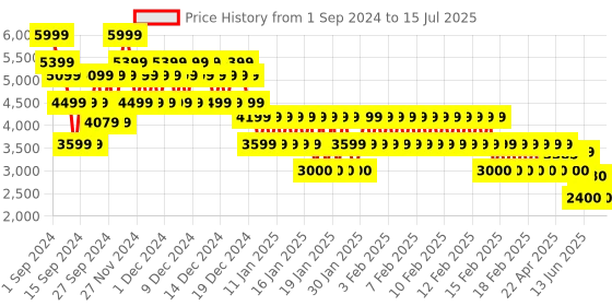 ajio.com gap Zip-Front Utility Jacket with Full Sleeves gap Price History Graph from 1 Sep 2024 to 15 Jul 2025
