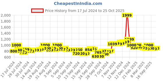 ajio.com crimsoune club Zip-Front Welt-Pockets Hoodie crimsoune club Price History Graph from 17 Jul 2024 to 25 Oct 2025
