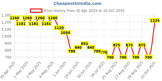 ajio.com fyre rose Zip-Up Ankle-Length Boots fyre rose Price History Graph from 30 Apr 2025 to 10 Oct 2025