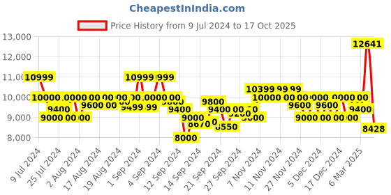 ajio.com armani exchange Zip-Up Fleece Sweatshirt armani exchange Price History Graph from 9 Jul 2024 to 17 Oct 2025