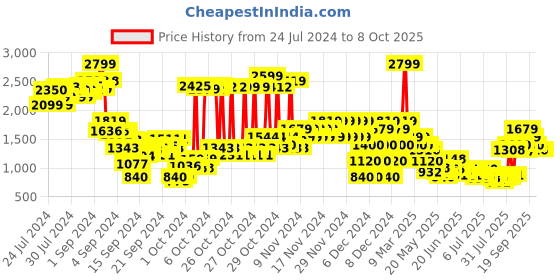 ajio.com u.s. polo assn. Zip-Up Sherpa Jacket u.s. polo assn. Price History Graph from 24 Jul 2024 to 8 Oct 2025