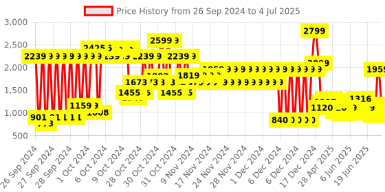 ajio.com u.s. polo assn. Zip-Up Sherpa Teddy Jacket u.s. polo assn. Price History Graph from 26 Sep 2024 to 4 Jul 2025