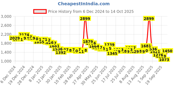 ajio.com fort collins Zip-Up Slim Fit Jacket fort collins Price History Graph from 6 Dec 2024 to 14 Oct 2025