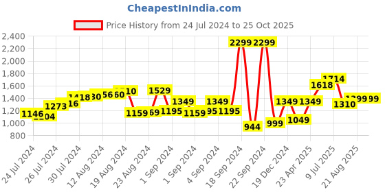 ajio.com blissclub Zip Up Sports Bra with Adjustable Straps blissclub Price History Graph from 24 Jul 2024 to 25 Oct 2025