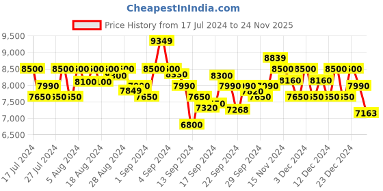 ajio.com armani exchange Zip-Up Sweatshirt with Logo Tape armani exchange Price History Graph from 17 Jul 2024 to 24 Nov 2025