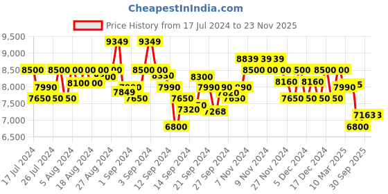 ajio.com armani exchange Zip-Up Sweatshirt with Logo Tape armani exchange Price History Graph from 17 Jul 2024 to 23 Nov 2025