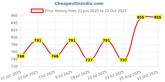 ajio.com zipline 16" Printed Back Pack with Adjustable Straps zipline Price History Graph from 22 Jun 2025 to 12 Oct 2025