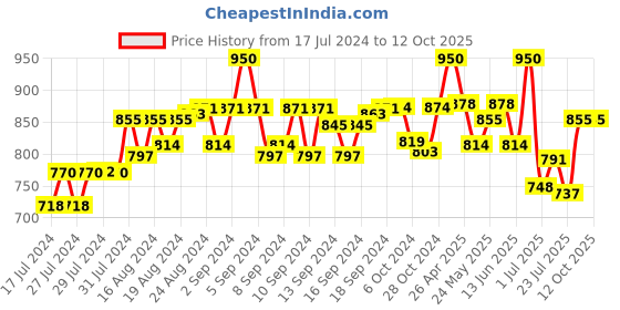 ajio.com zipline Colourblock Backpack with Adjustable Straps zipline Price History Graph from 17 Jul 2024 to 11 Oct 2025