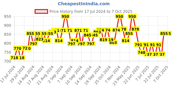ajio.com zipline Colourblock Backpack with Adjustable Straps zipline Price History Graph from 17 Jul 2024 to 7 Oct 2025
