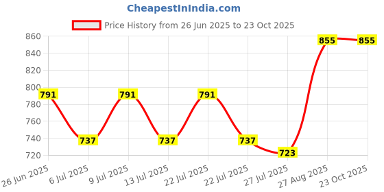 ajio.com zipline Colourblock Backpack with Adjustable Straps zipline Price History Graph from 26 Jun 2025 to 23 Oct 2025