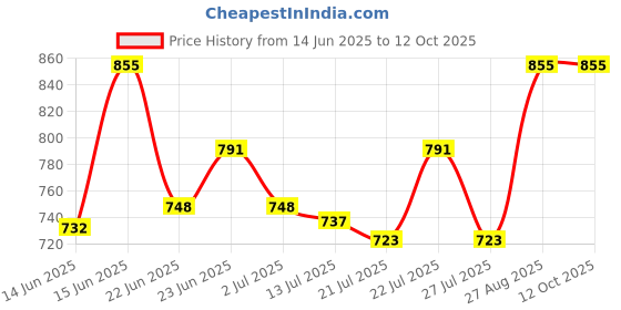 ajio.com zipline Graphic Print Everyday Backpack zipline Price History Graph from 14 Jun 2025 to 12 Oct 2025