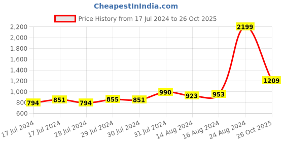 ajio.com zipline Men 14" Laptop Bag with Detachable Strap zipline Price History Graph from 17 Jul 2024 to 26 Oct 2025
