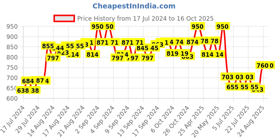 ajio.com zipline Men Backpack with Adjustable Straps zipline Price History Graph from 17 Jul 2024 to 16 Oct 2025