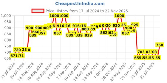 ajio.com zipline Men Colourblock Backpack zipline Price History Graph from 17 Jul 2024 to 22 Nov 2025