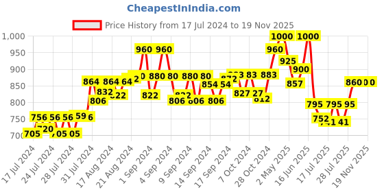 ajio.com zipline Men Floral Print Back Pack zipline Price History Graph from 17 Jul 2024 to 18 Nov 2025