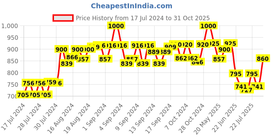 ajio.com zipline Men Floral Print Back Pack with Adjustable Strap zipline Price History Graph from 17 Jul 2024 to 31 Oct 2025