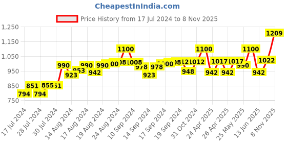 ajio.com zipline Men Messenger Laptop Bag with Detachable Strap zipline Price History Graph from 17 Jul 2024 to 8 Nov 2025