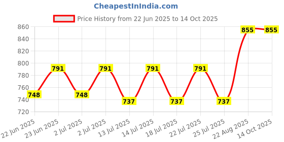 ajio.com zipline Men Printed Backpack with Adjustable Straps zipline Price History Graph from 22 Jun 2025 to 14 Oct 2025