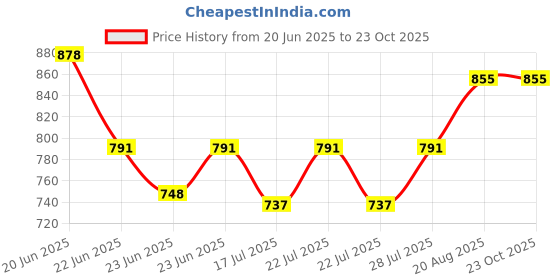 ajio.com zipline Men Printed Backpack with Side Mesh Pockets zipline Price History Graph from 20 Jun 2025 to 23 Oct 2025